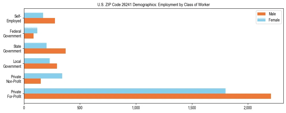 Horizontal bar chart showing employment distribution by class of worker and gender in US ZIP Code 26241, based on 2023 ACS data.
