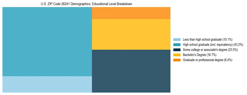 Treemap chart illustrating the educational attainment breakdown for population 25 years and over in US ZIP Code 26241.