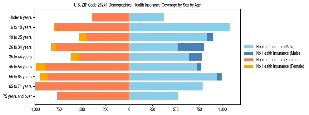 Pyramid chart showing health insurance coverage by age and sex in US ZIP Code 26241.