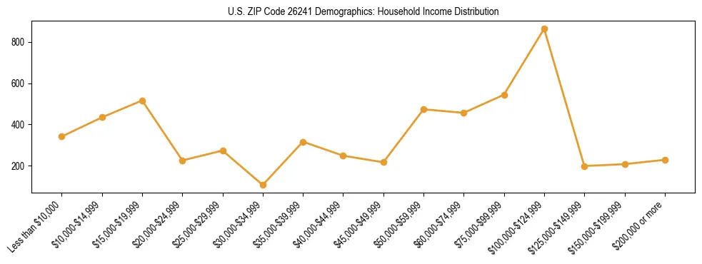 Horizontal bar chart showing household income distribution in US ZIP Code 26241.