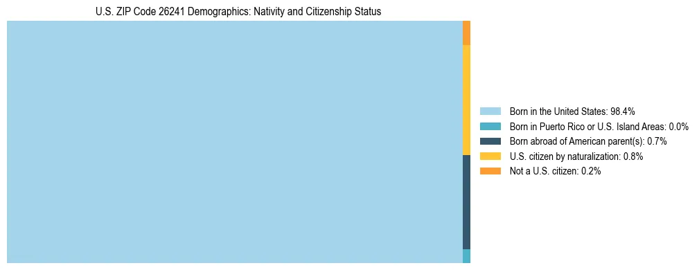 Treemap showing the population distribution by nativity and citizenship status in US ZIP Code 26241 based on U.S. Census data.
