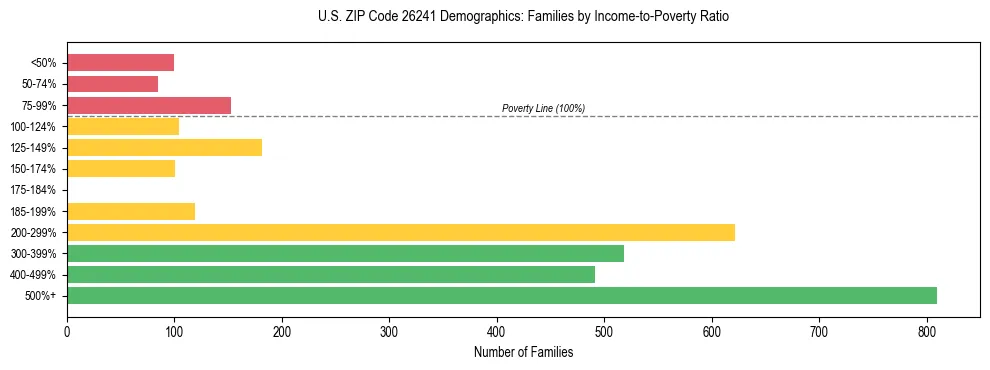 Horizontal bar chart showing family distribution by income-to-poverty ratio in US ZIP Code 26241, based on 2023 ACS data.