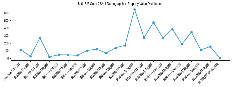 Line chart showing the distribution of property values for owner-occupied housing units in US ZIP Code 26241.
