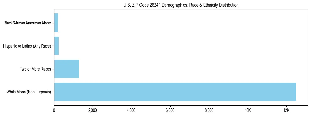 Race and Ethnicity Distribution Chart for US ZIP Code 26241
