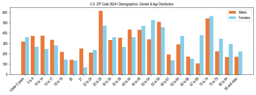 Bar chart showing the population distribution of US ZIP Code 26241 by age group and gender, based on 2023 ACS data.