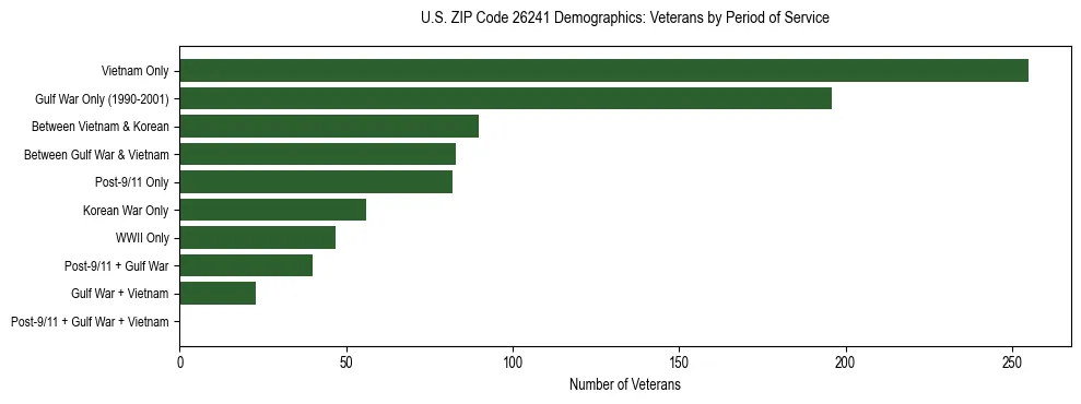 Horizontal bar chart showing veteran distribution by period of military service in US ZIP Code 26241, based on 2023 ACS data.