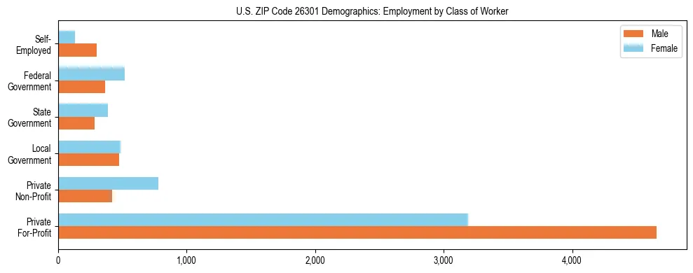 Horizontal bar chart showing employment distribution by class of worker and gender in US ZIP Code 26301, based on 2023 ACS data.