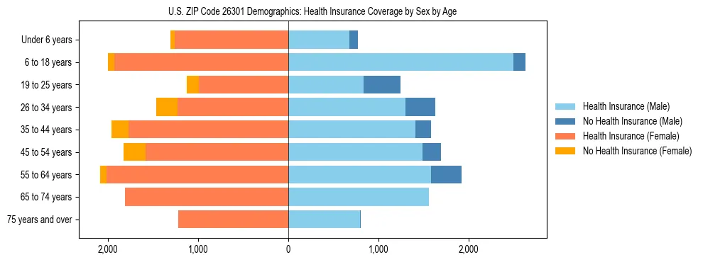 Pyramid chart showing health insurance coverage by age and sex in US ZIP Code 26301.