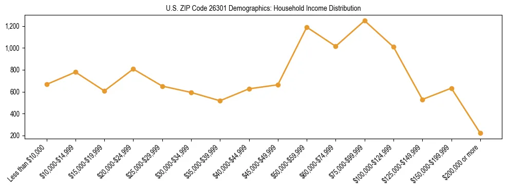 Horizontal bar chart showing household income distribution in US ZIP Code 26301.