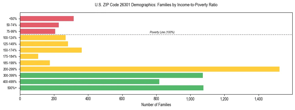 Horizontal bar chart showing family distribution by income-to-poverty ratio in US ZIP Code 26301, based on 2023 ACS data.