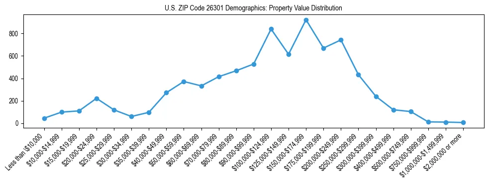 Line chart showing the distribution of property values for owner-occupied housing units in US ZIP Code 26301.