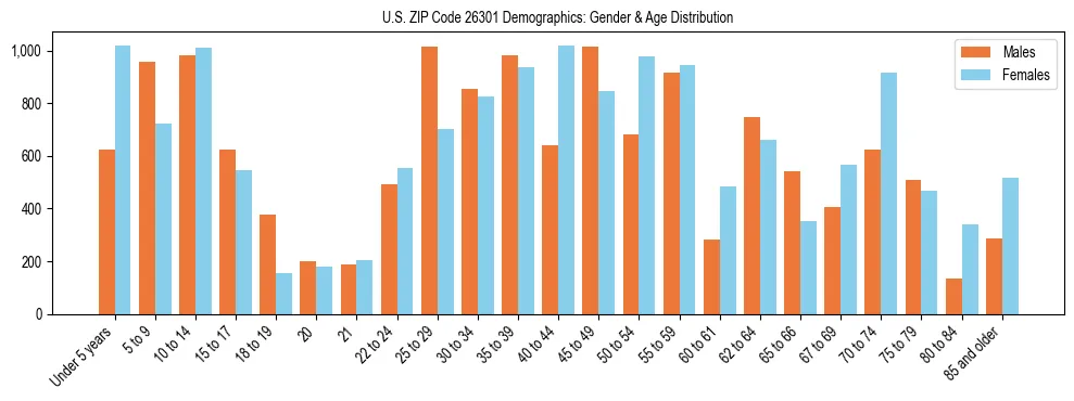 Bar chart showing the population distribution of US ZIP Code 26301 by age group and gender, based on 2023 ACS data.