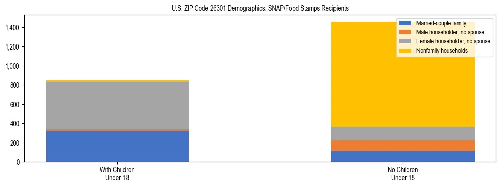 Stacked bar chart showing SNAP/Food Stamps recipient household composition by presence of children under 18 in US ZIP Code 26301, based on 2023 ACS data.