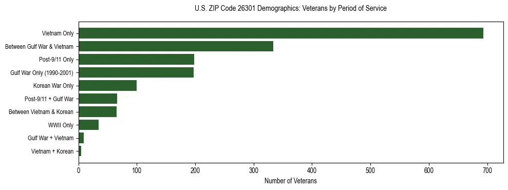 Horizontal bar chart showing veteran distribution by period of military service in US ZIP Code 26301, based on 2023 ACS data.
