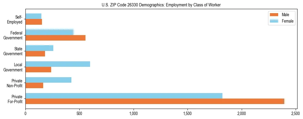 Horizontal bar chart showing employment distribution by class of worker and gender in US ZIP Code 26330, based on 2023 ACS data.