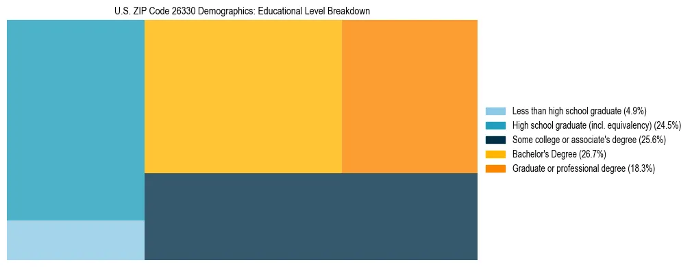 Treemap chart illustrating the educational attainment breakdown for population 25 years and over in US ZIP Code 26330.