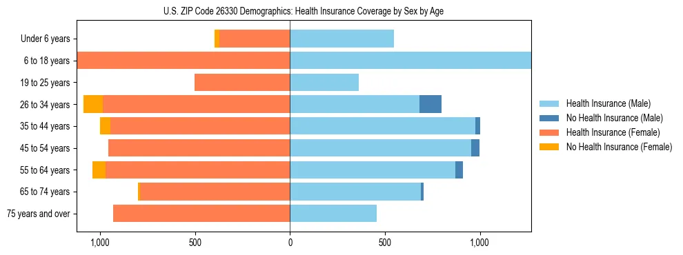 Pyramid chart showing health insurance coverage by age and sex in US ZIP Code 26330.