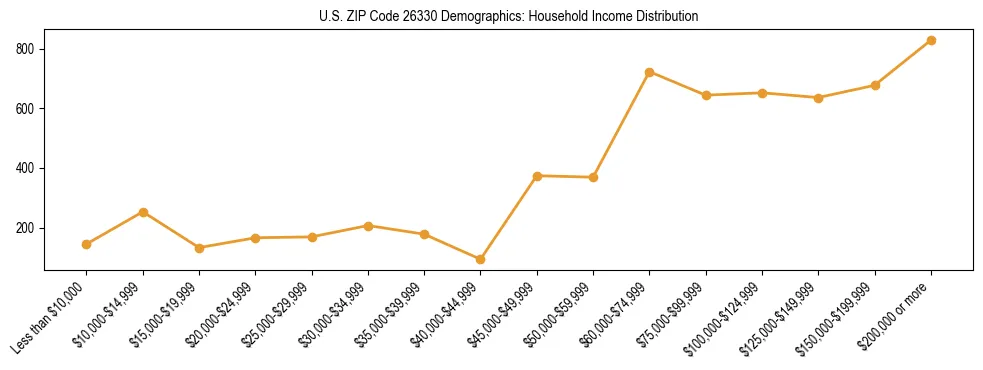 Horizontal bar chart showing household income distribution in US ZIP Code 26330.