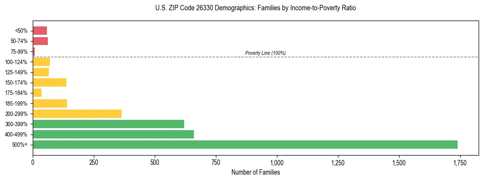 Horizontal bar chart showing family distribution by income-to-poverty ratio in US ZIP Code 26330, based on 2023 ACS data.