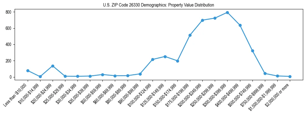 Line chart showing the distribution of property values for owner-occupied housing units in US ZIP Code 26330.