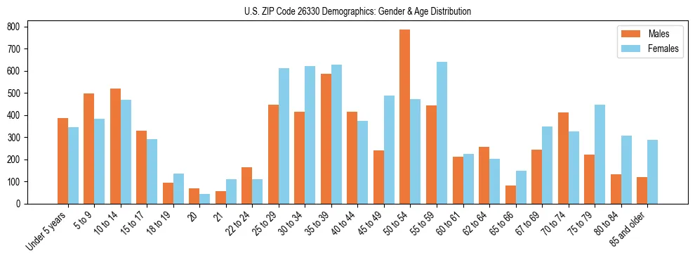 Bar chart showing the population distribution of US ZIP Code 26330 by age group and gender, based on 2023 ACS data.