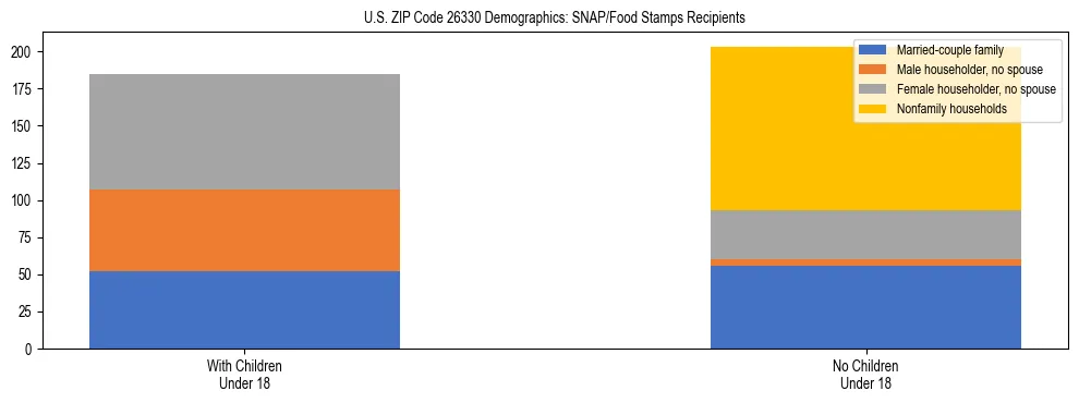 Stacked bar chart showing SNAP/Food Stamps recipient household composition by presence of children under 18 in US ZIP Code 26330, based on 2023 ACS data.