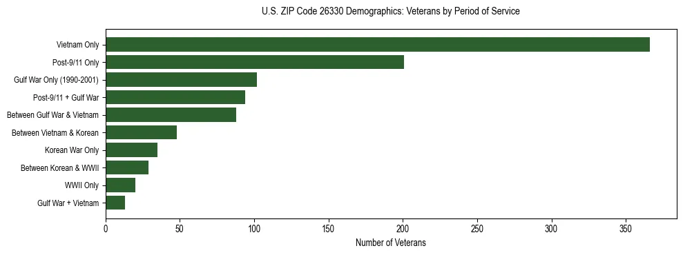 Horizontal bar chart showing veteran distribution by period of military service in US ZIP Code 26330, based on 2023 ACS data.