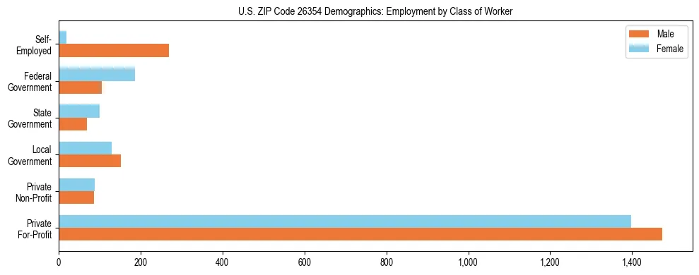 Horizontal bar chart showing employment distribution by class of worker and gender in US ZIP Code 26354, based on 2023 ACS data.