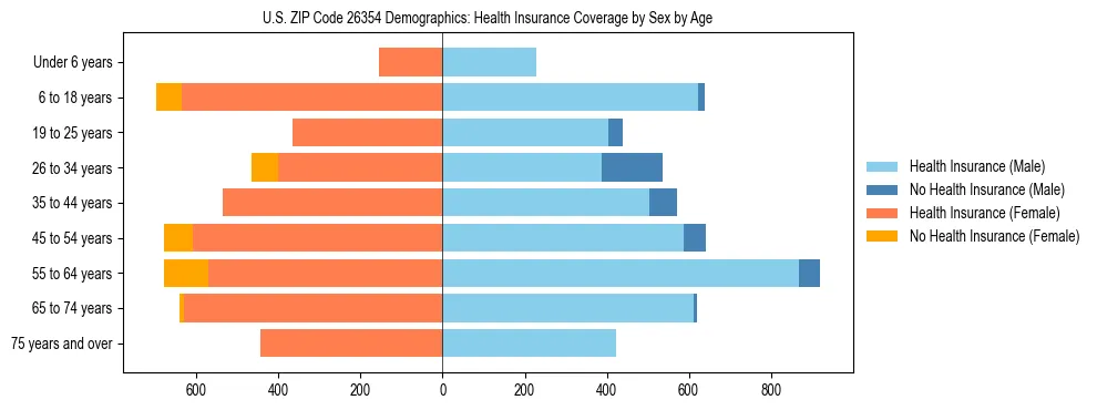 Pyramid chart showing health insurance coverage by age and sex in US ZIP Code 26354.