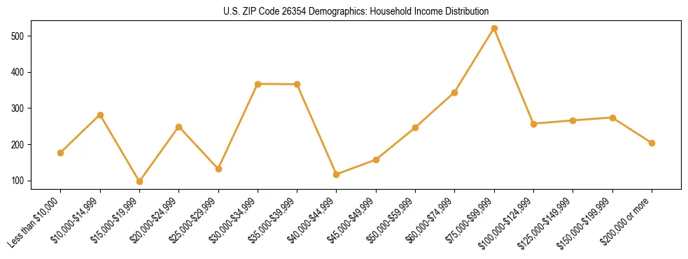 Horizontal bar chart showing household income distribution in US ZIP Code 26354.