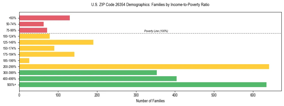 Horizontal bar chart showing family distribution by income-to-poverty ratio in US ZIP Code 26354, based on 2023 ACS data.