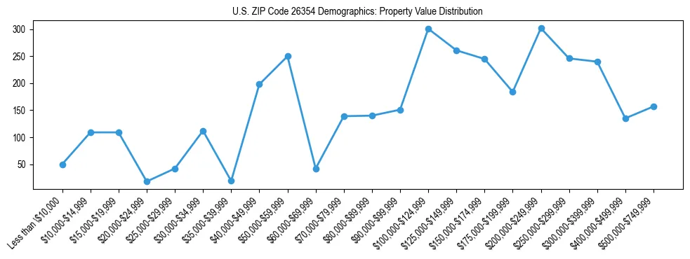 Line chart showing the distribution of property values for owner-occupied housing units in US ZIP Code 26354.