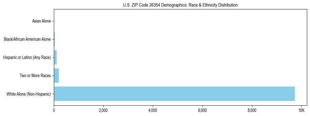 Race and Ethnicity Distribution Chart for US ZIP Code 26354