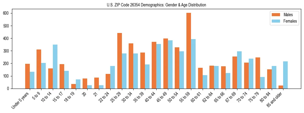 Bar chart showing the population distribution of US ZIP Code 26354 by age group and gender, based on 2023 ACS data.