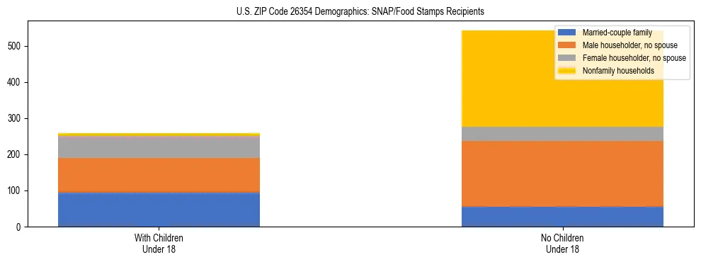 Stacked bar chart showing SNAP/Food Stamps recipient household composition by presence of children under 18 in US ZIP Code 26354, based on 2023 ACS data.