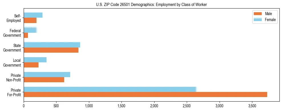 Horizontal bar chart showing employment distribution by class of worker and gender in US ZIP Code 26501, based on 2023 ACS data.