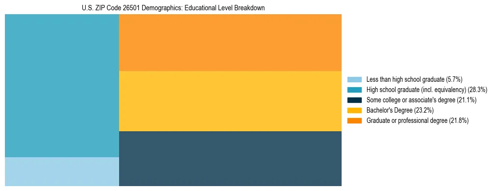 Treemap chart illustrating the educational attainment breakdown for population 25 years and over in US ZIP Code 26501.