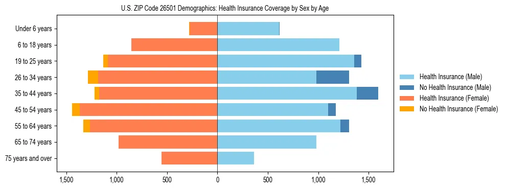 Pyramid chart showing health insurance coverage by age and sex in US ZIP Code 26501.