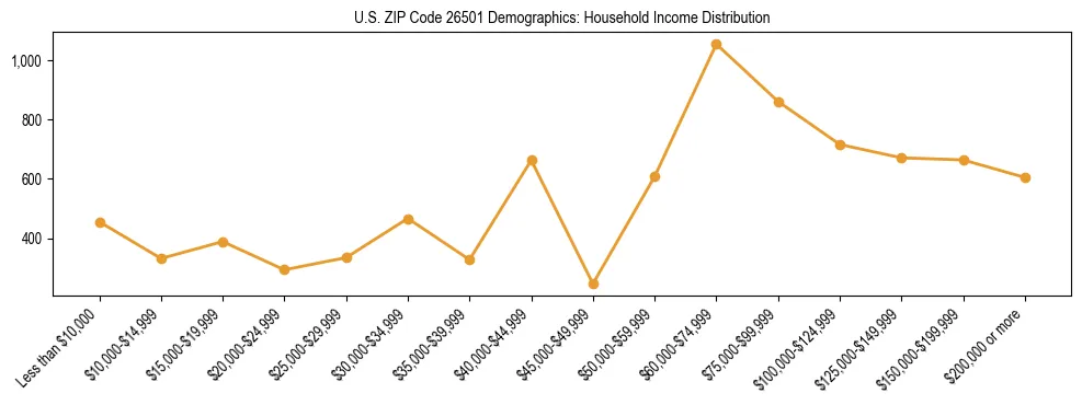 Horizontal bar chart showing household income distribution in US ZIP Code 26501.