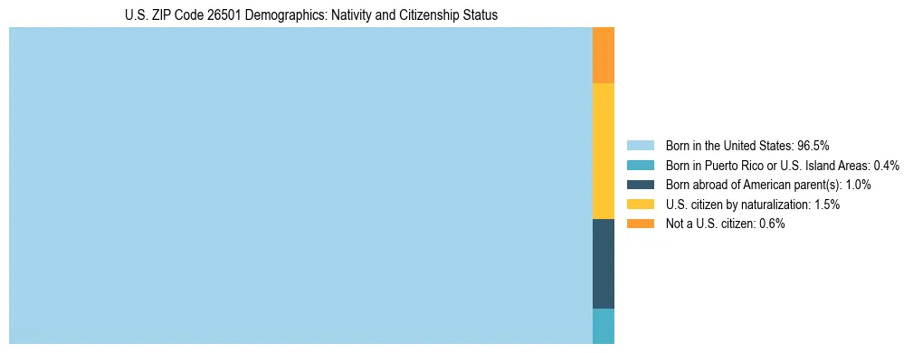 Treemap showing the population distribution by nativity and citizenship status in US ZIP Code 26501 based on U.S. Census data.
