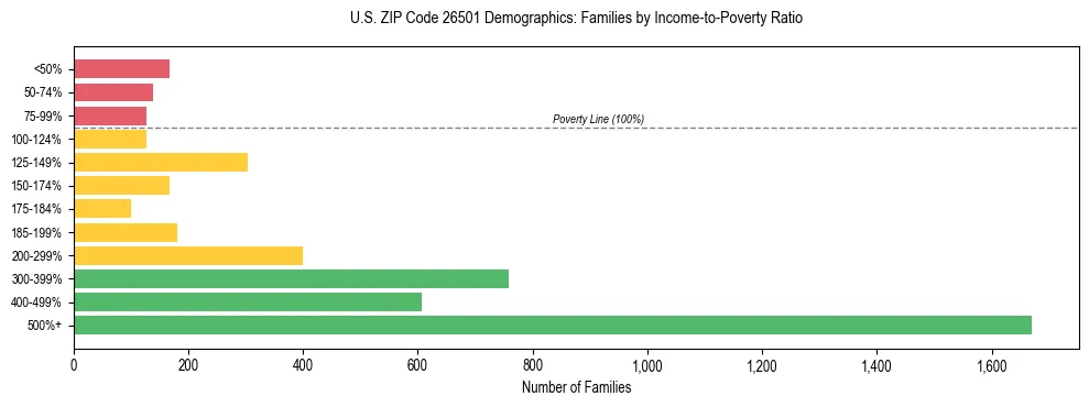 Horizontal bar chart showing family distribution by income-to-poverty ratio in US ZIP Code 26501, based on 2023 ACS data.