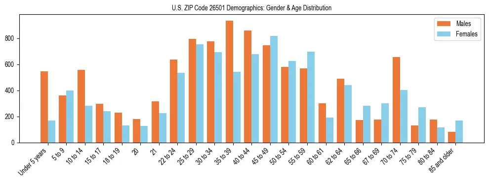 Bar chart showing the population distribution of US ZIP Code 26501 by age group and gender, based on 2023 ACS data.