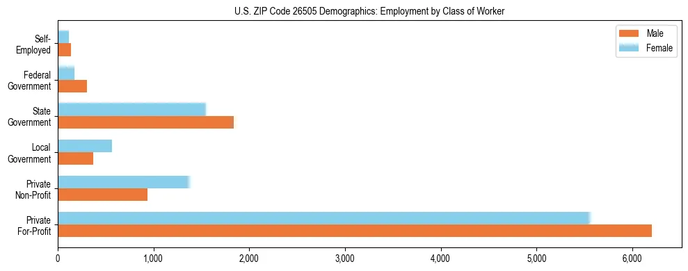 Horizontal bar chart showing employment distribution by class of worker and gender in US ZIP Code 26505, based on 2023 ACS data.