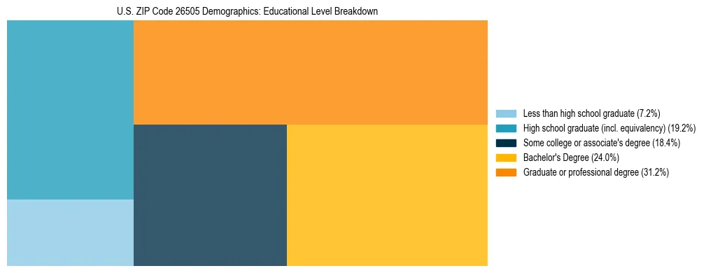 Treemap chart illustrating the educational attainment breakdown for population 25 years and over in US ZIP Code 26505.