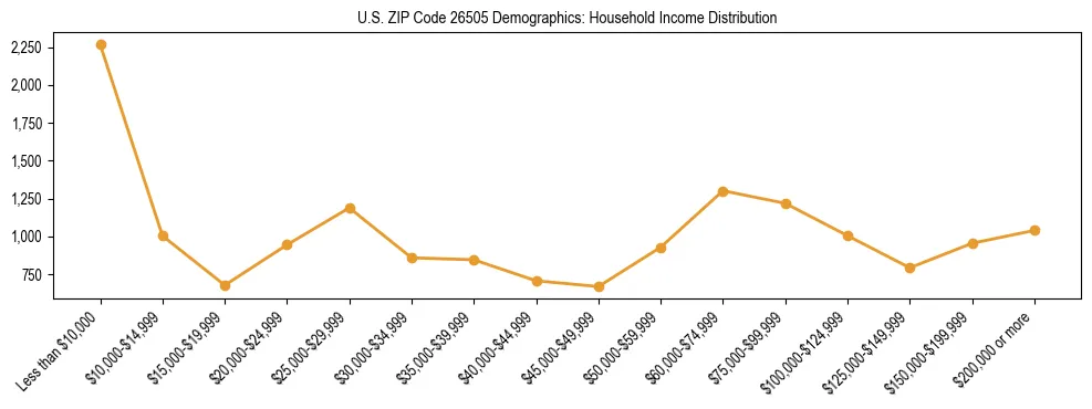 Horizontal bar chart showing household income distribution in US ZIP Code 26505.