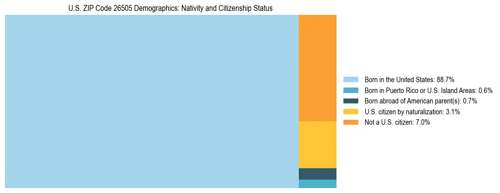 Treemap showing the population distribution by nativity and citizenship status in US ZIP Code 26505 based on U.S. Census data.