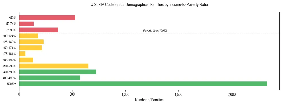 Horizontal bar chart showing family distribution by income-to-poverty ratio in US ZIP Code 26505, based on 2023 ACS data.