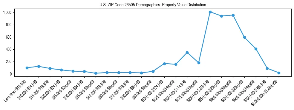Line chart showing the distribution of property values for owner-occupied housing units in US ZIP Code 26505.