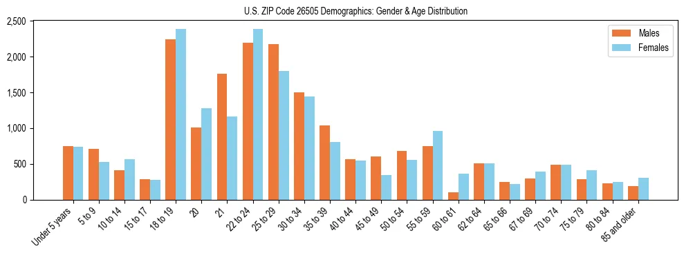 Bar chart showing the population distribution of US ZIP Code 26505 by age group and gender, based on 2023 ACS data.