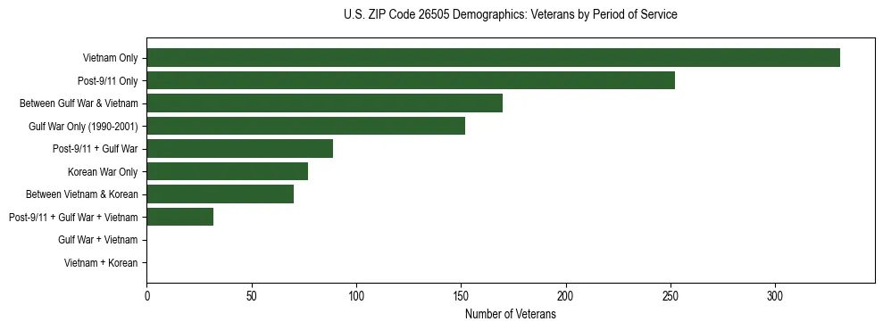 Horizontal bar chart showing veteran distribution by period of military service in US ZIP Code 26505, based on 2023 ACS data.